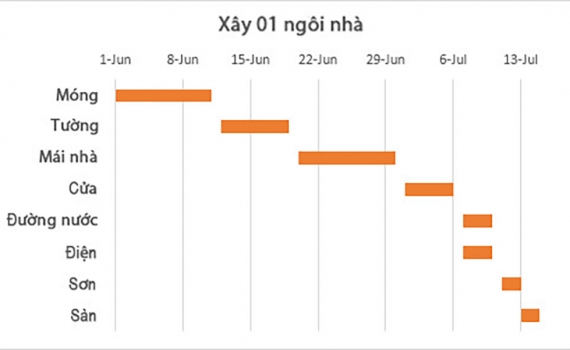 TIẾN ĐÔ CÔNG TRÌNH NHÀ PHỐ CƠ BẢN